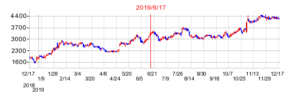 2019年6月17日 11:33前後のの株価チャート